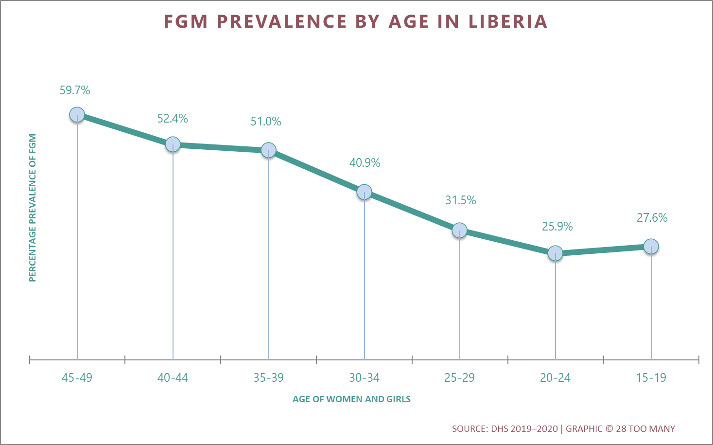 Prevalence Trends By Age: FGM in Liberia (2019–2020)
